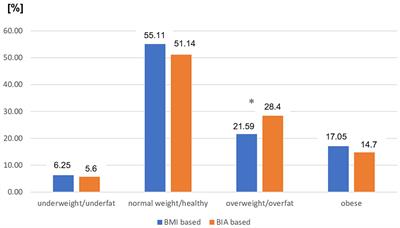 Usefulness of bioelectrical impedance analysis in multiple sclerosis patients—the interrelationship to the body mass index